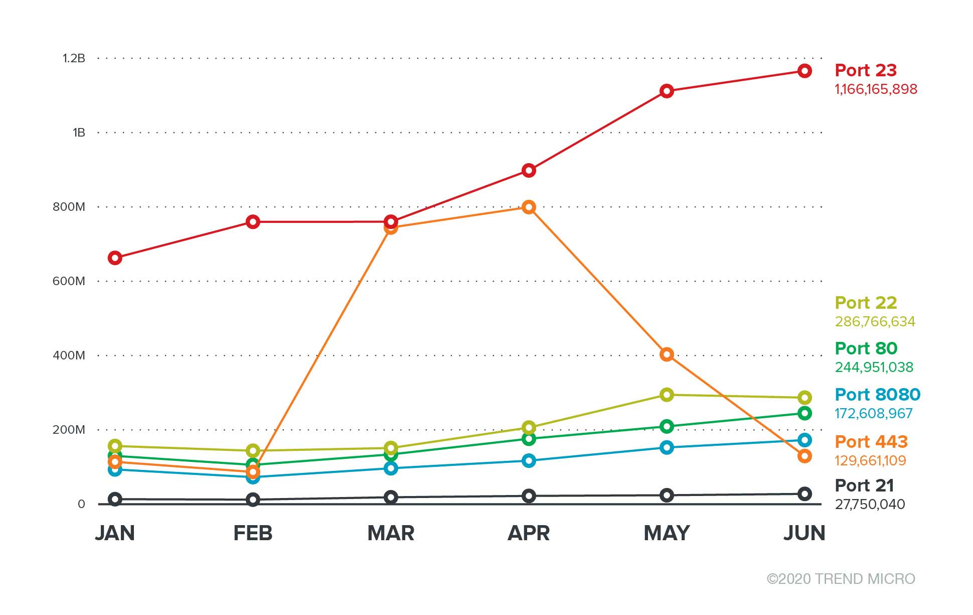 The trend in unavailable TCP port access attempts from January to June 2020