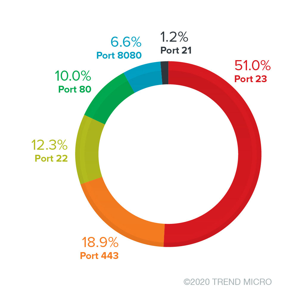 Unavailable TCP port access attempts from January to June 2020