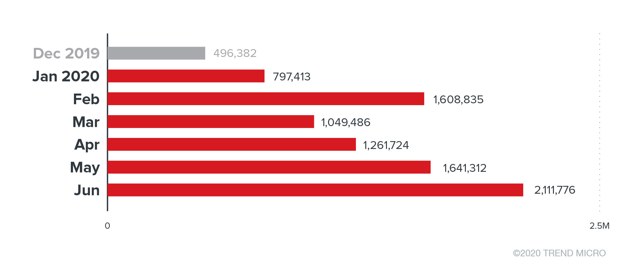 Telnet activity related to IoT worms from January to June 2020