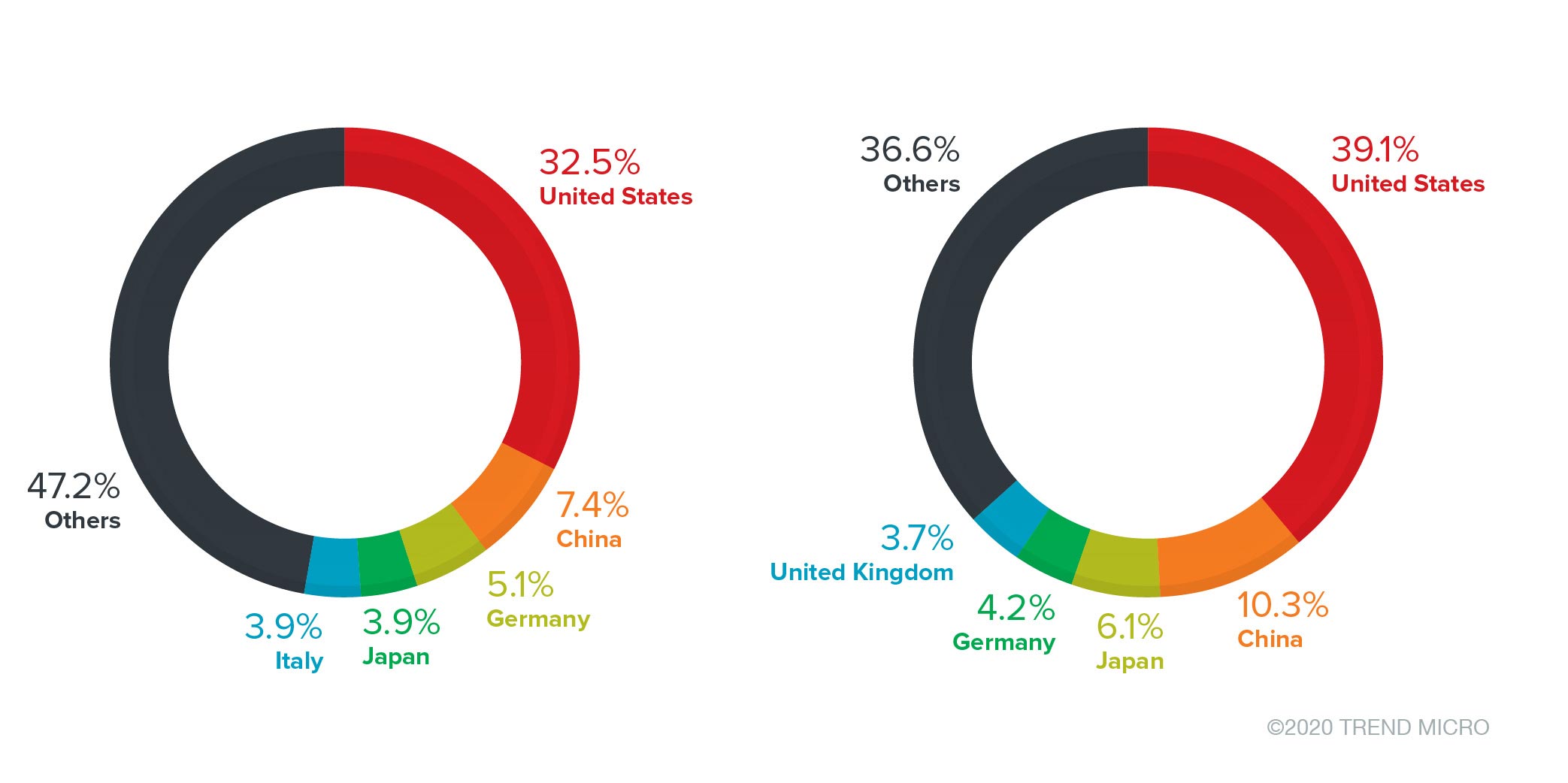 Top five source countries of unavailable TCP port 443 access attempts (event counts and distinct IPs), 1H 2020