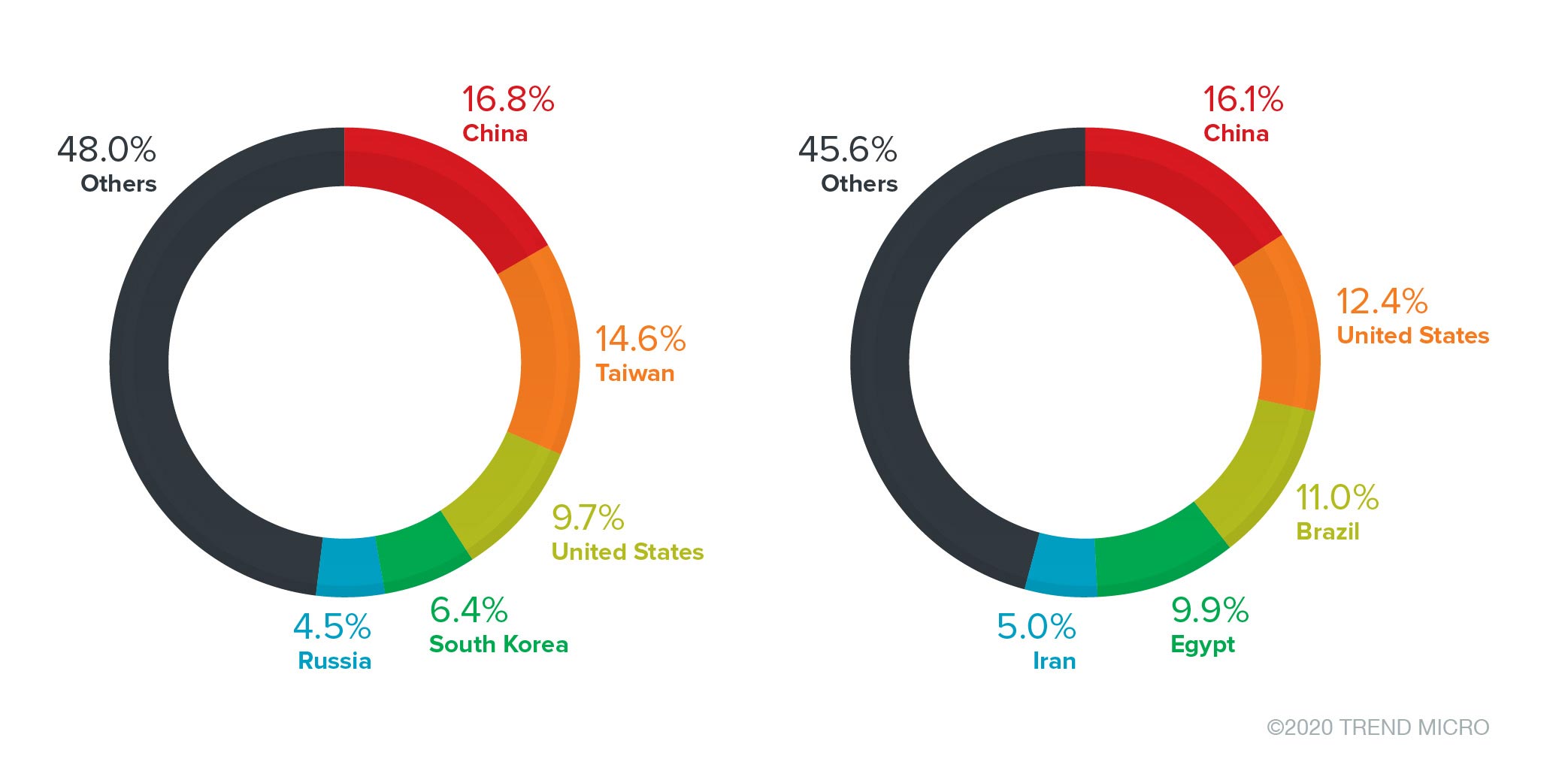 Top five source countries of unavailable TCP port 23 access attempts (event counts and distinct IPs), 1H 2020