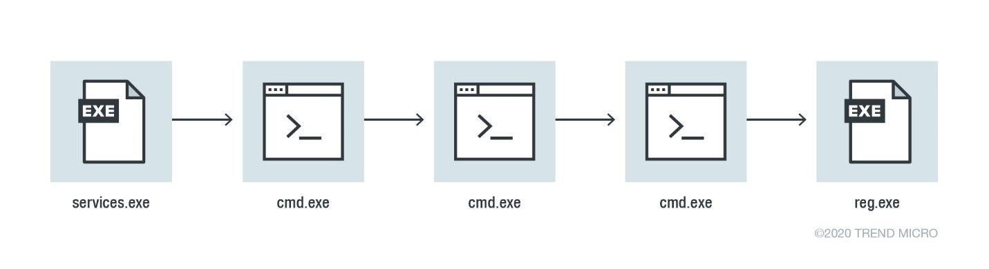 analysis-attack-chain-ngorok-2