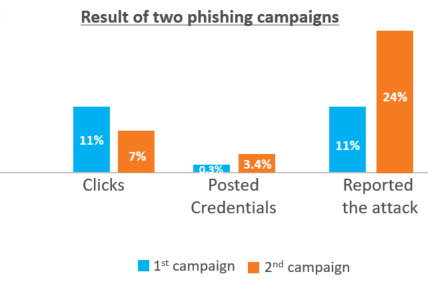 The results of the two campaigns showing changed behavior among users