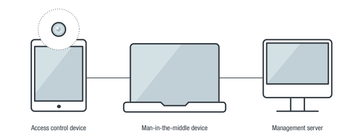 A diagram of the setup we used to evaluate the security of the access control devices