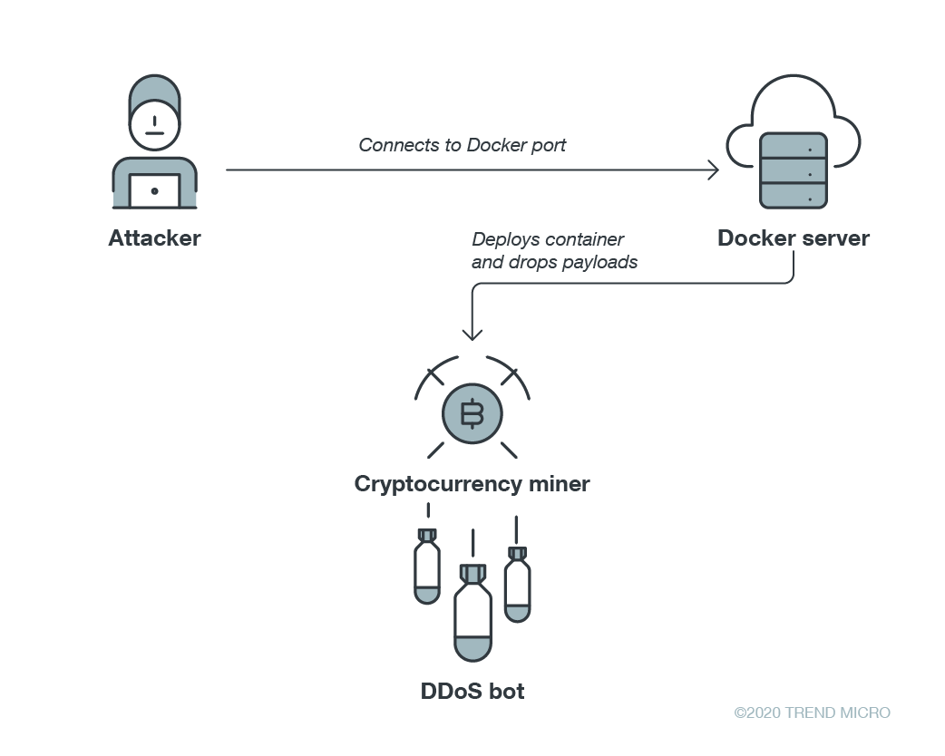 A diagram of the infection chain of the attack