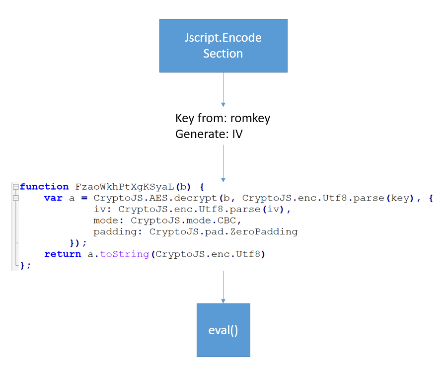 Decryption steps