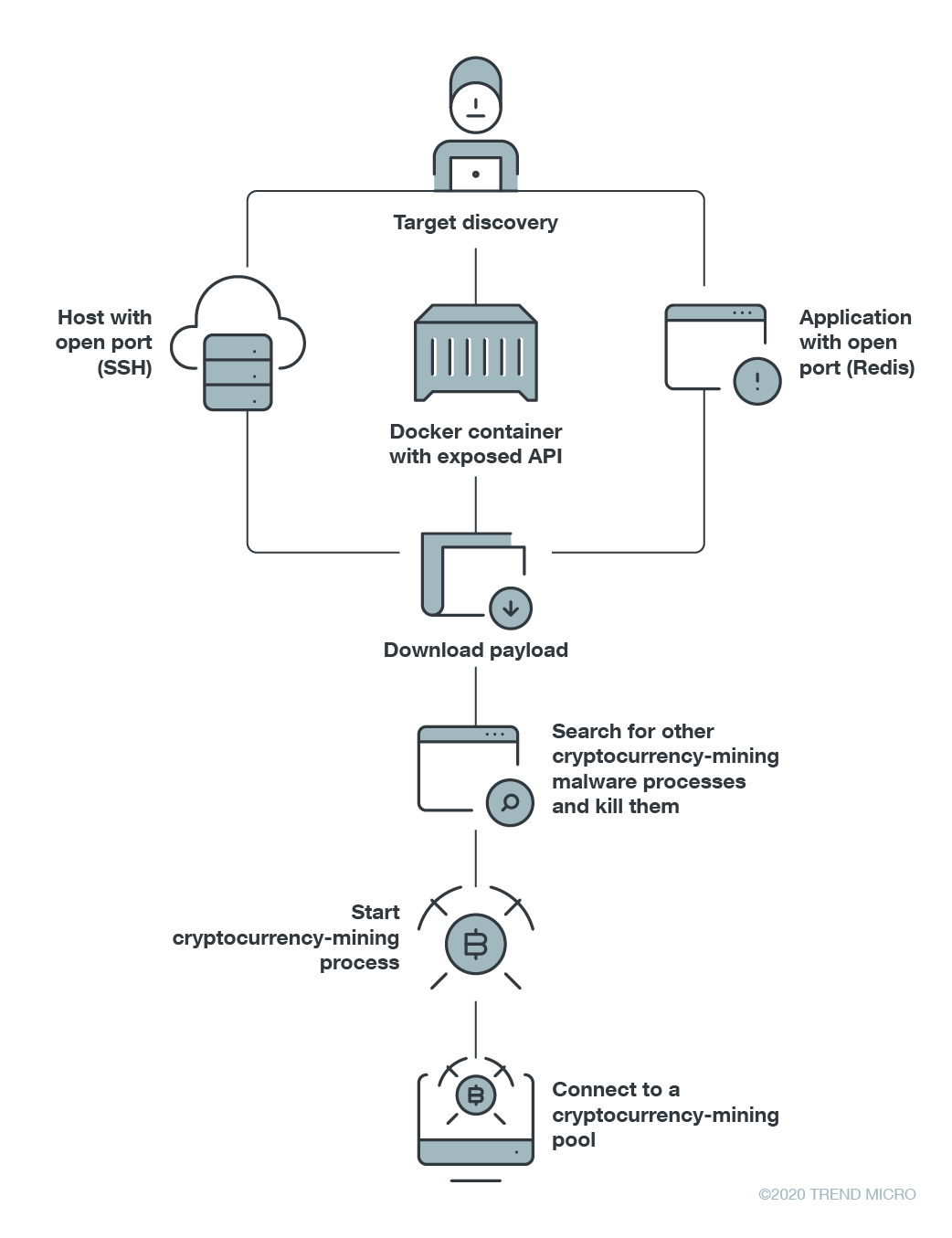 虛擬加密貨幣挖礦惡意程式如何經由開放 API 感染系統。
