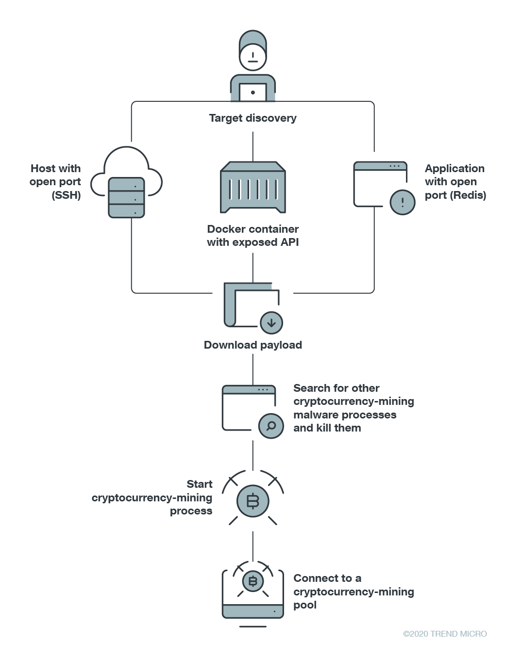 Cryptojacking and the Bitcoin Miner Virus Threat