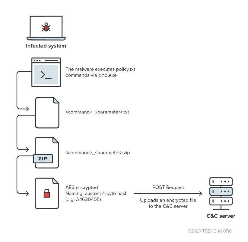 Fig-12-Exfiltration mechanism