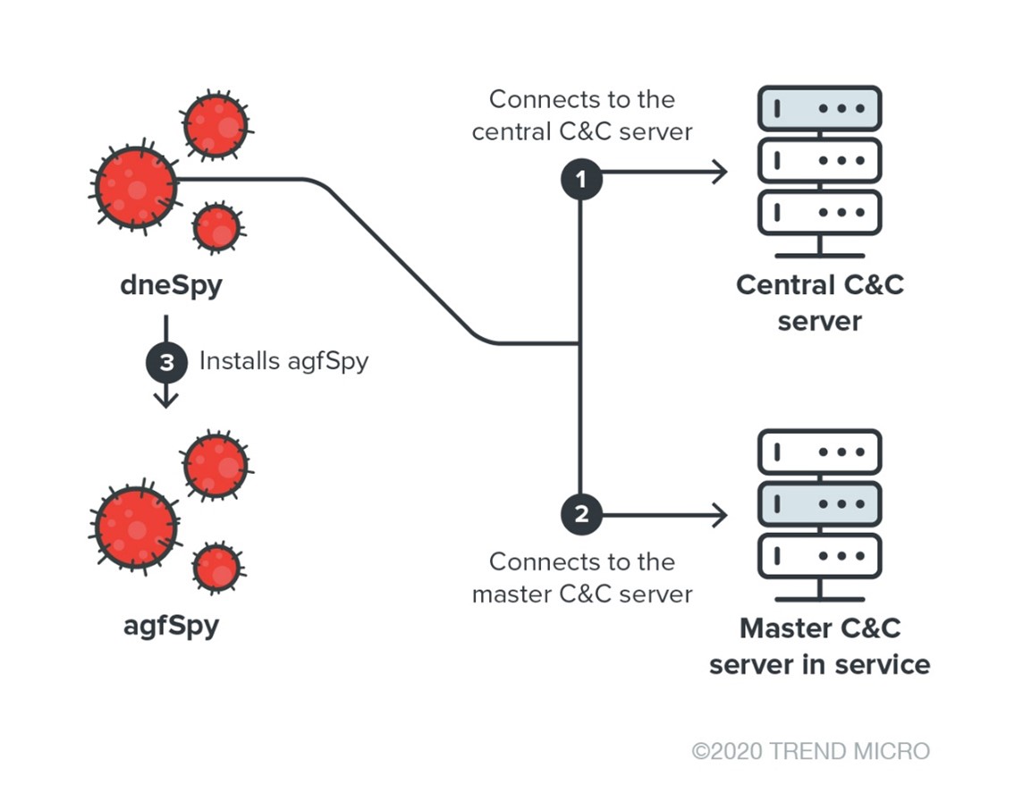 Figure 2. How dneSpy delivers agfSpy