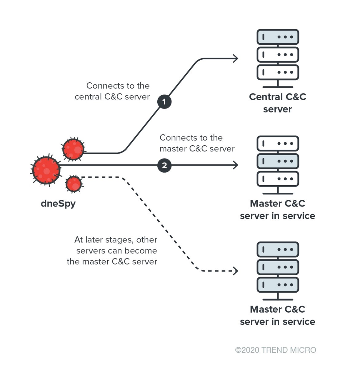 Figure 7. Dynamic C&C server selection