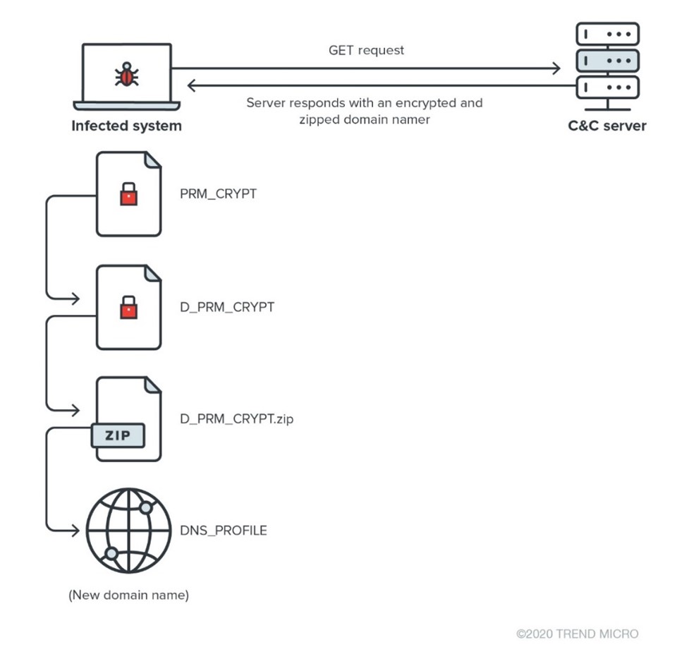 Figure 9. The first response decryption process