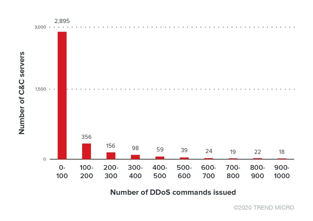 Figure-2-DDoS-commands