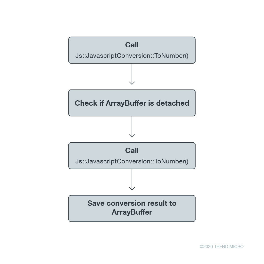 Code execution flow of Js::TypedArray<float ,0>::BaseTypedDirectSetItem 