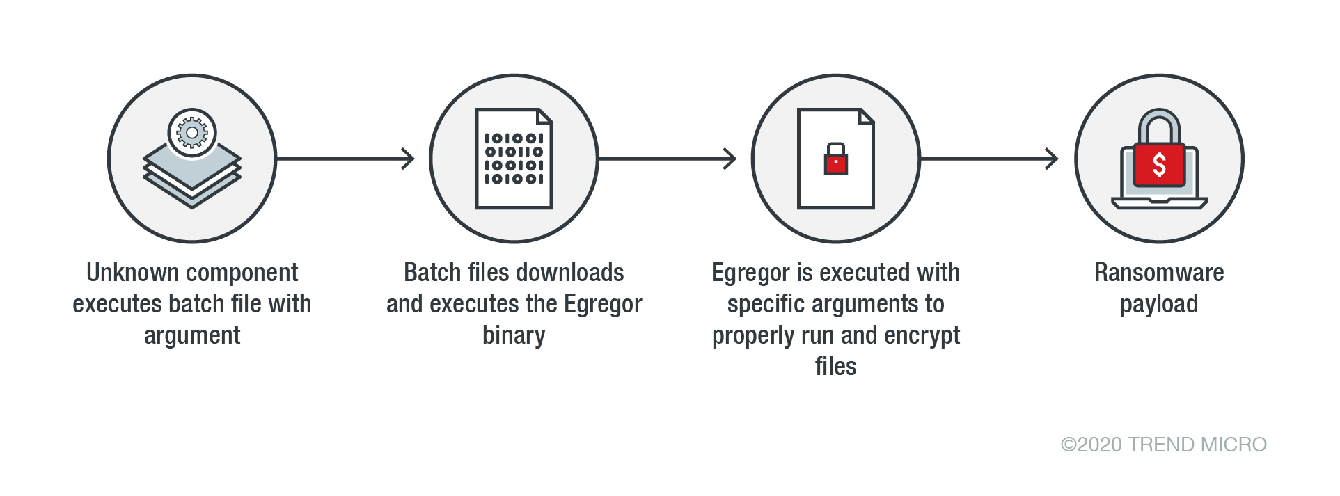 Figure 2. Egregor attack chain