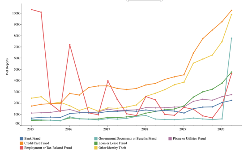 Image Credit: Tableau Public Data Source: Federal Trade Commission