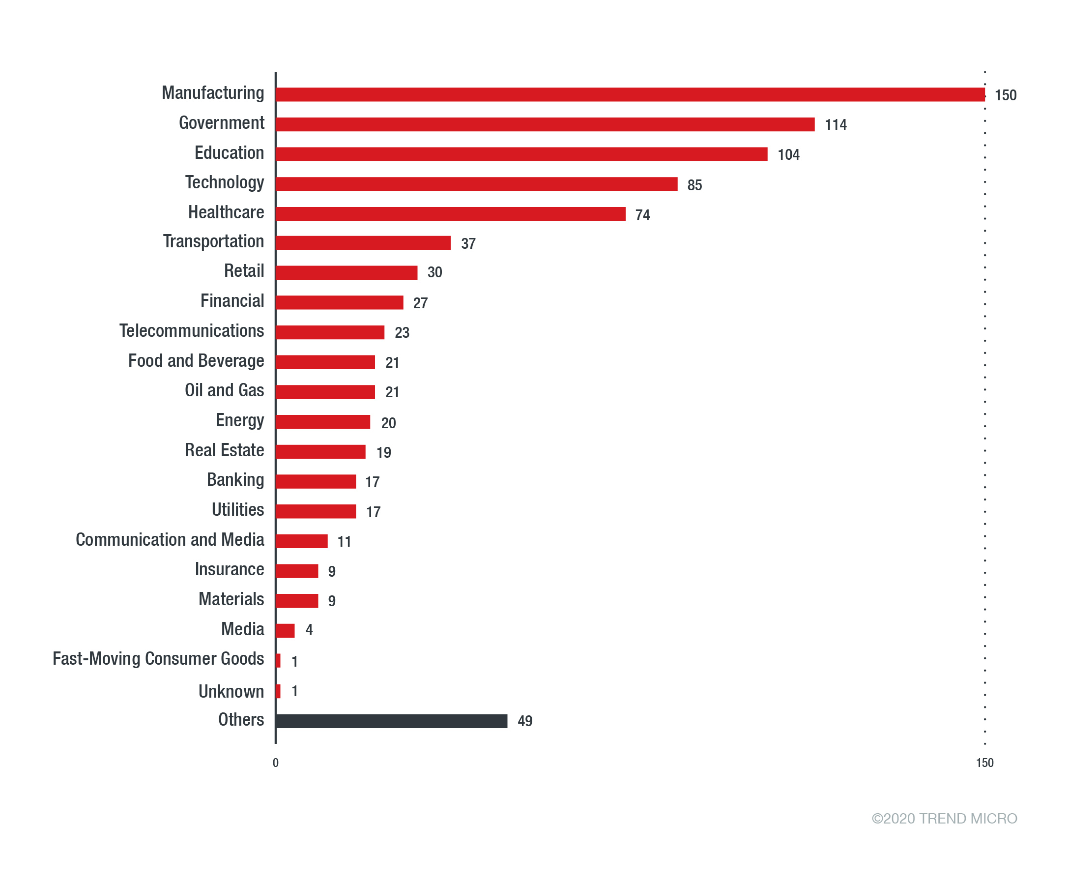Figure 1. Industries affected by ransomware in Q3 of 2020 (data from Smart Protection Network)