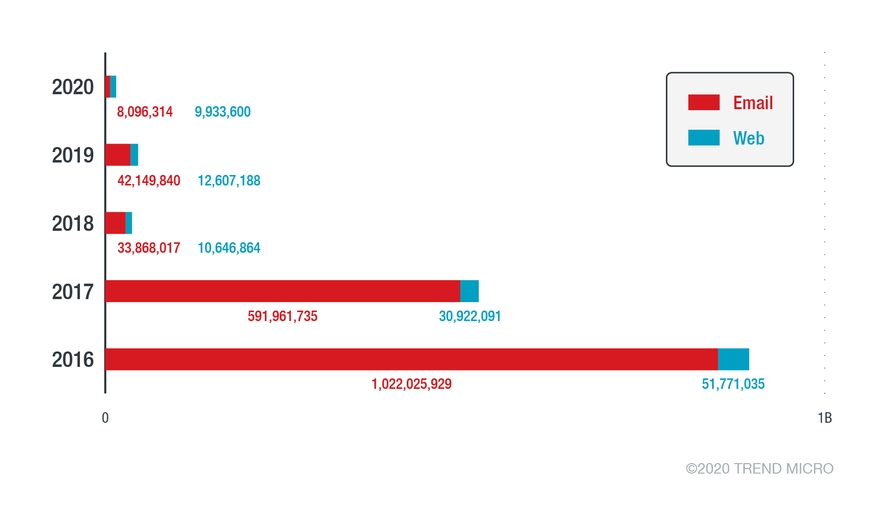 Figure 4. Ransomware detected by Trend Micro as email attachments (email) or in malicious websites (web) over the years