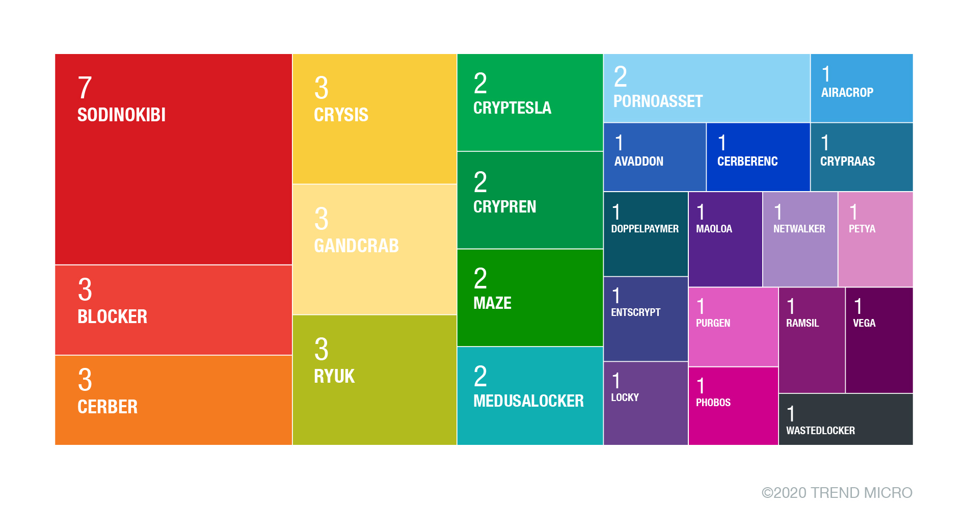 Figure 5. The distribution of different ransomware families affecting manufacturing networks in Q3 of 2020