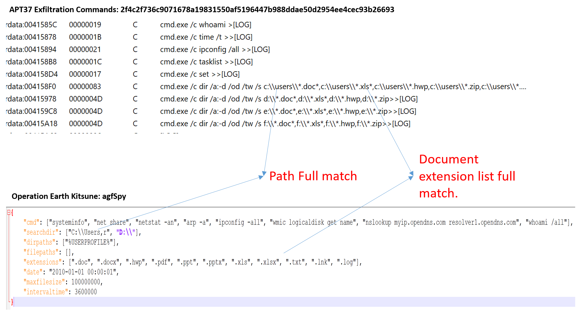 Figure 11. Exfiltration command similarities.