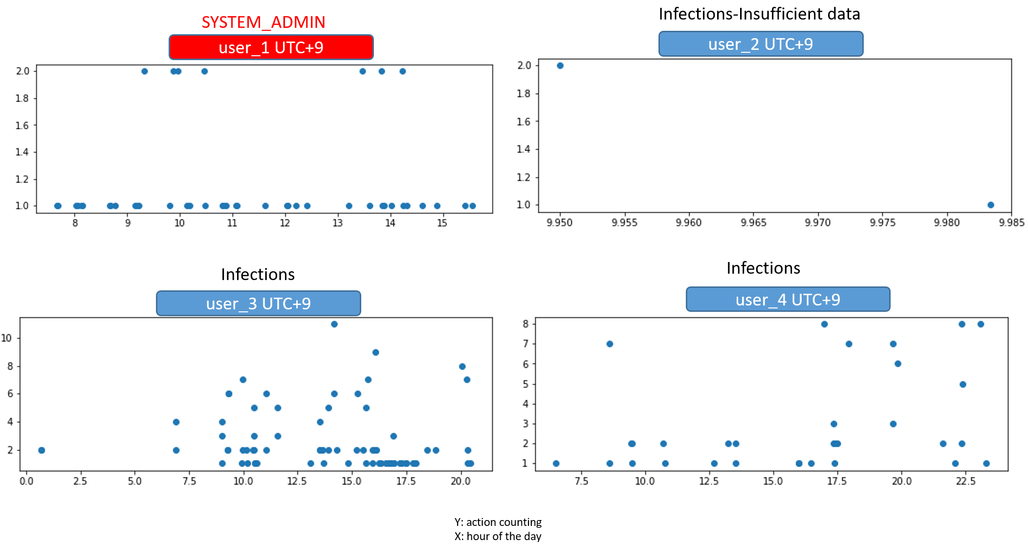 Figure 14. Mattermost server activity.