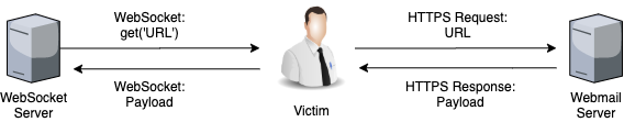 Figure 13. The email exfiltration flow with WebSocket backdoor