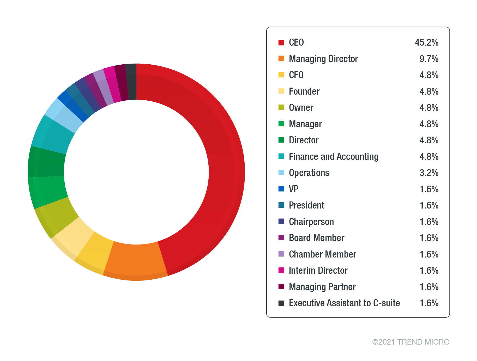 18figure_graph1phishing-campaign-targets-high-profile-execs