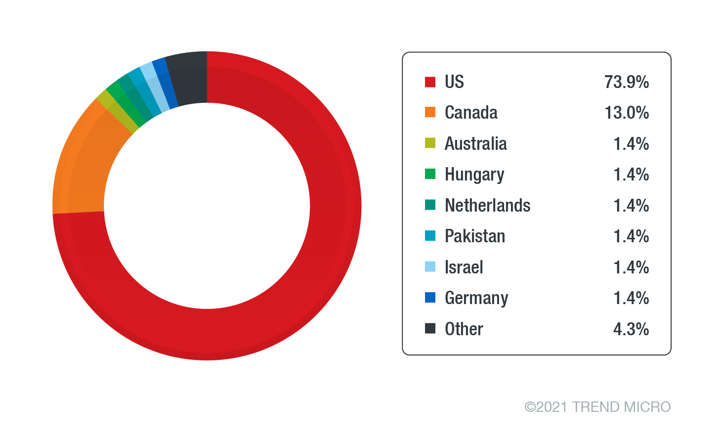 19figure_graph2_phishing-campaign-targets-high-profile-execs