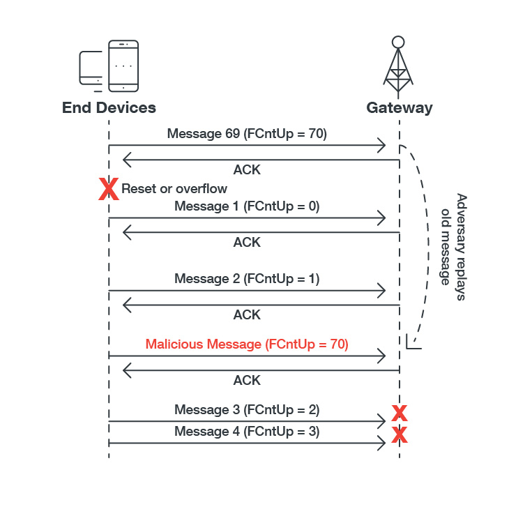 Figure 1. An example of a replay attack for ABP 