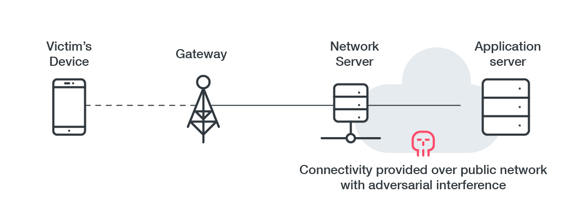 Figure 2. The setup of a bit-flipping attack, according to researchers from the Netherlands