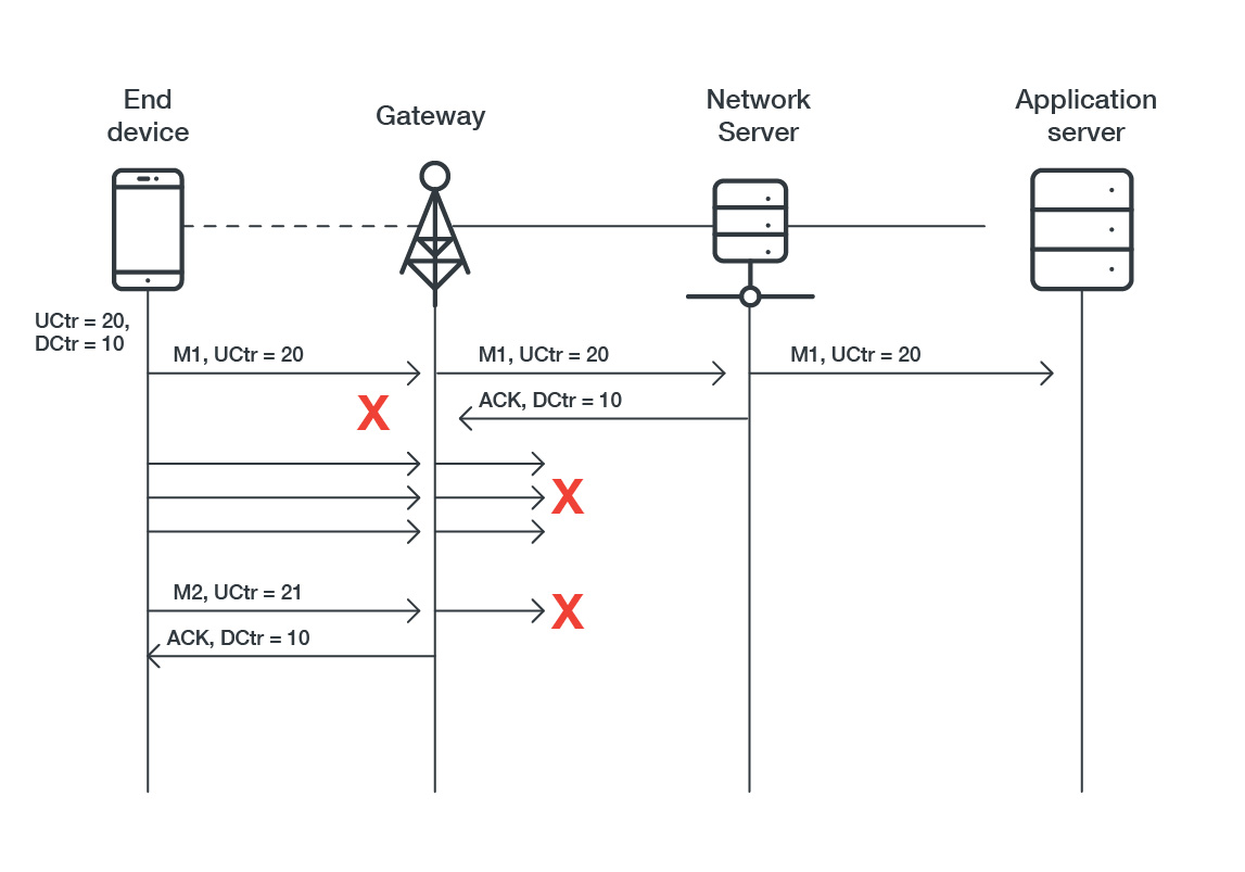 Figure 3. ACK messages may be repurposed to acknowledge frames other than those the application provider originally received 