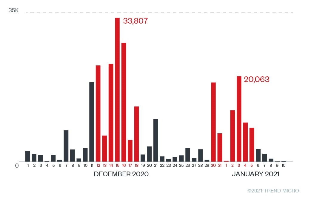 Figure 1. Total count of suspicious phishing sites from Trend Micro™ Smart Protection Network™ 