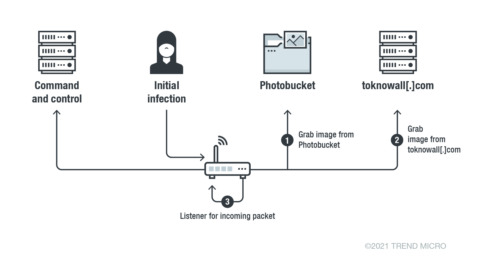 VPNFilter’s operation and stages based on Cisco Talos’ report