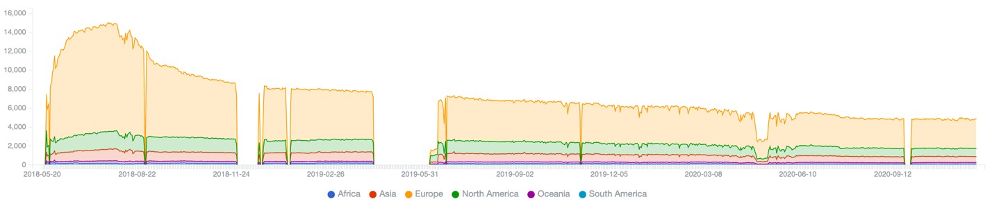 Figure 2. The number of requests since the sinkhole of toknowall[.]com started, as provided by Shadowserver