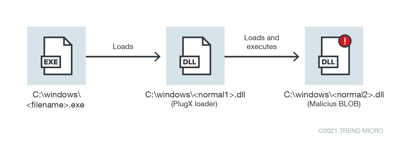 The relationship between the normal file used, the PlugX, and the malicious BLOB