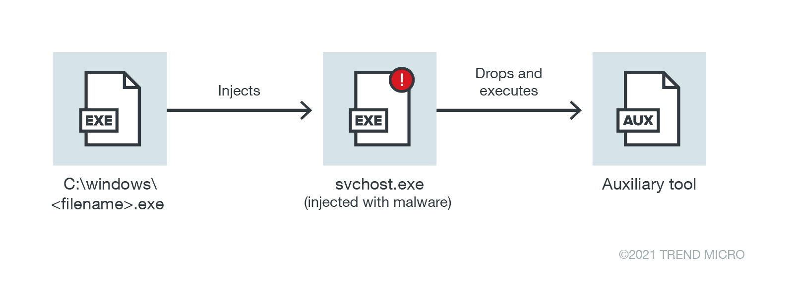 A straightforward approach to launching a malicious tool