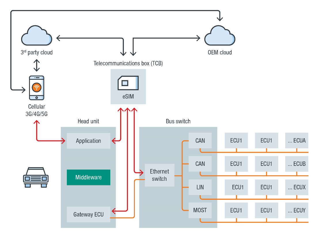 Cloud connected ecosystem