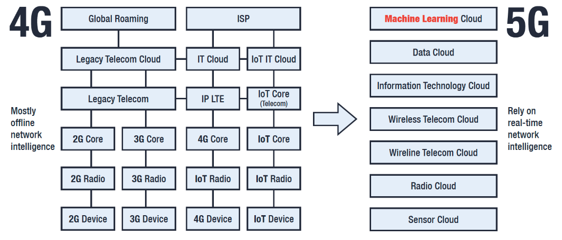 4G and 5G comparison