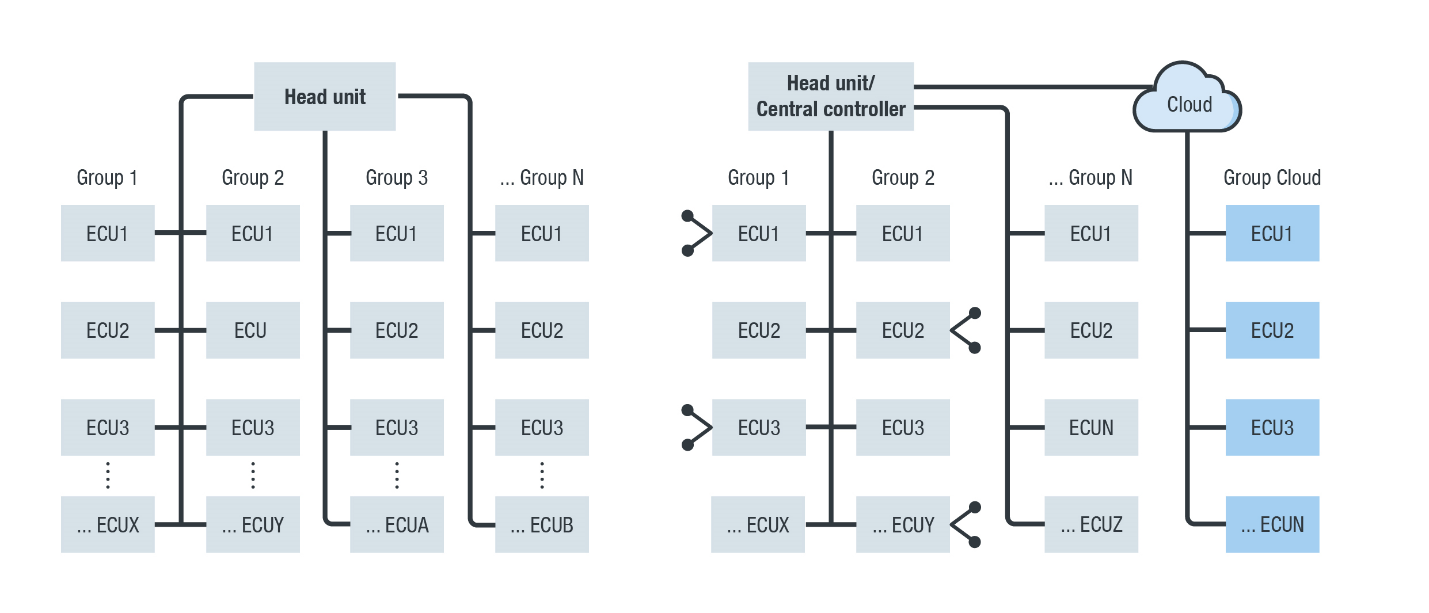 car and cloud based EE architectures