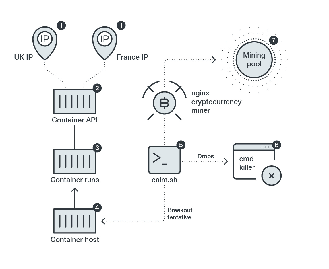 Threat Actors Now Target Docker via Container Escape Features Threat Actors Now Target Docker Via Container Escape Features