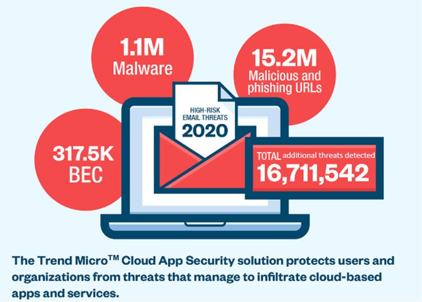 The Trend Micro Cloud App Security solution protects users and organizations from threats that manage to infiltrate cloud-based apps and services.