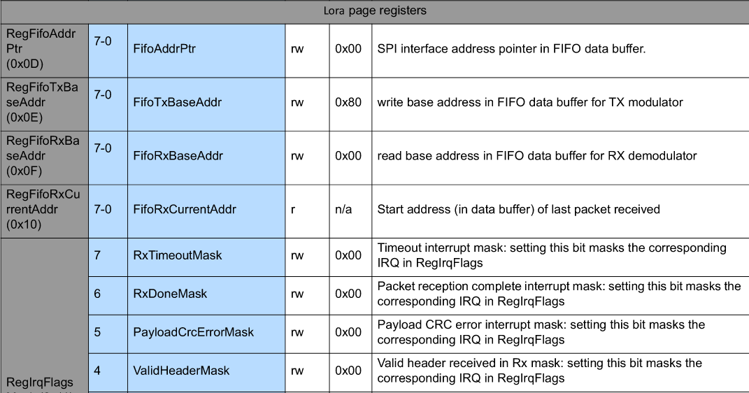 LoRaWAN 3