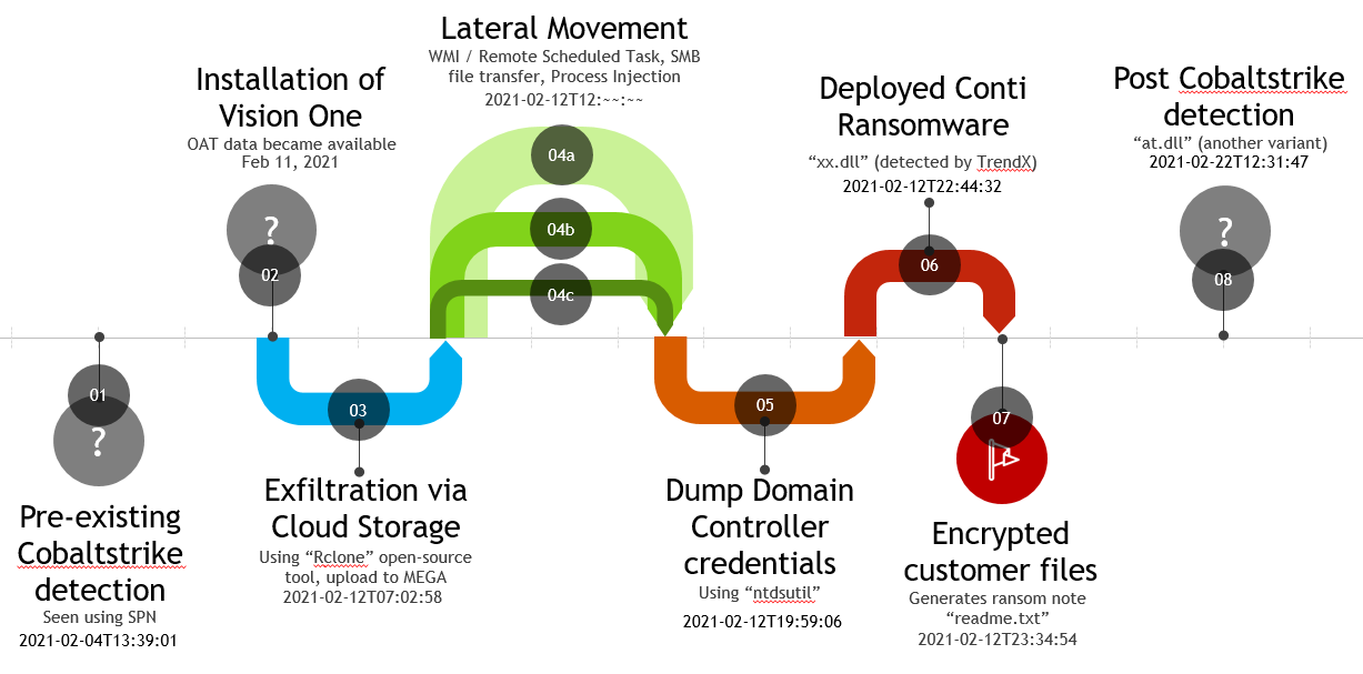 Timeline of Conti/Cobalt Strike attack