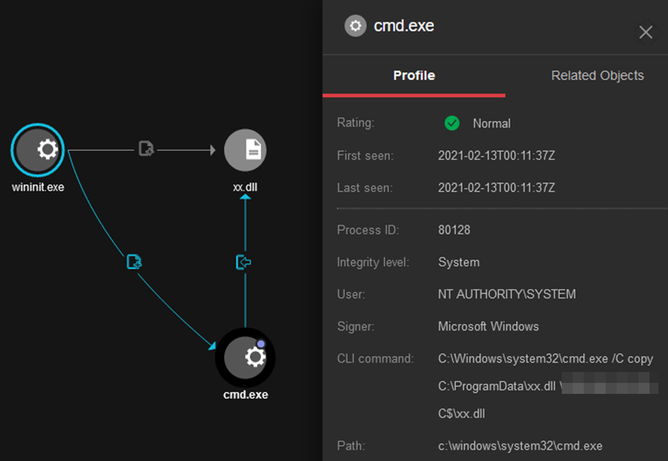 The cmd.exe command called from injected process