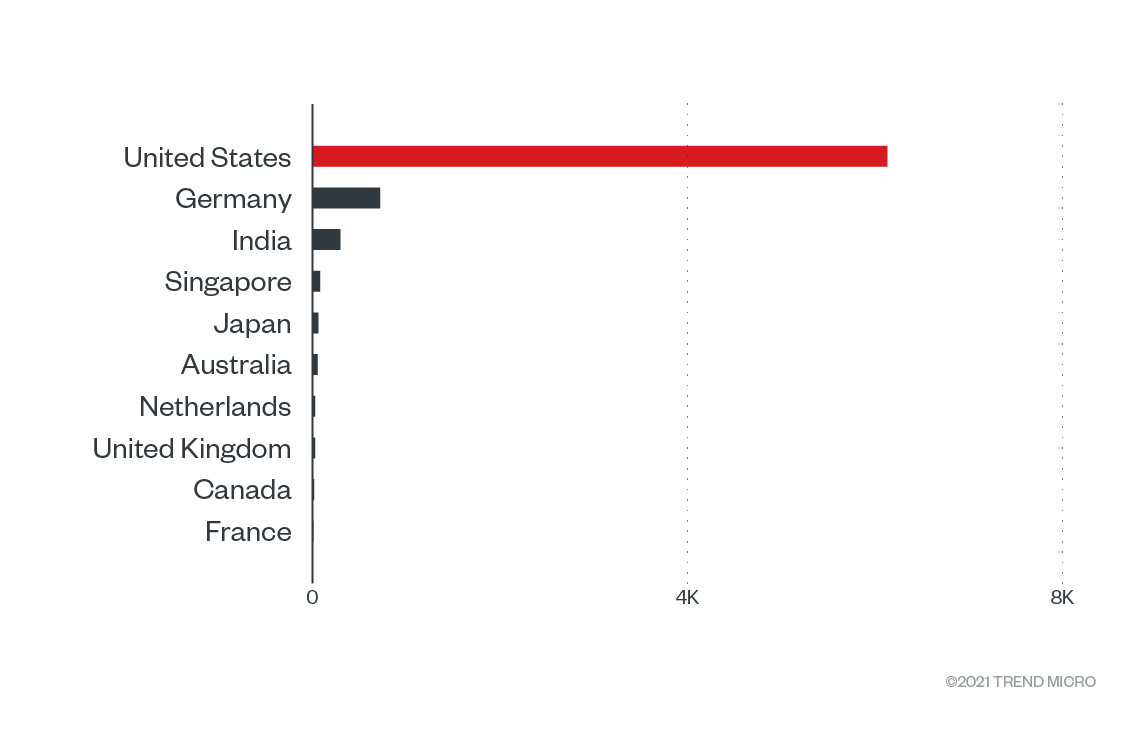 Figure 1. Countries that received the most spam mail containing BazarCall from March 23 to 25
