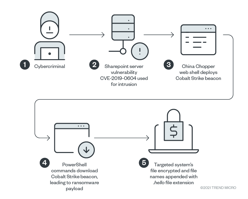 figure3-hello-ransomware-uses-updated-china-chopper-web-shell-sharepoint-vulnerability