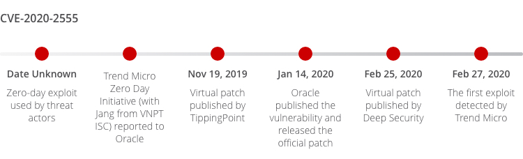 CVE-2020-2555