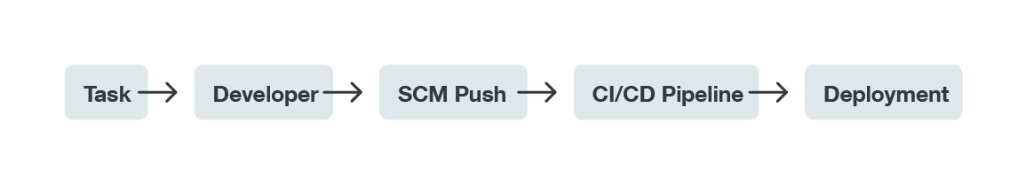 The supply chain process