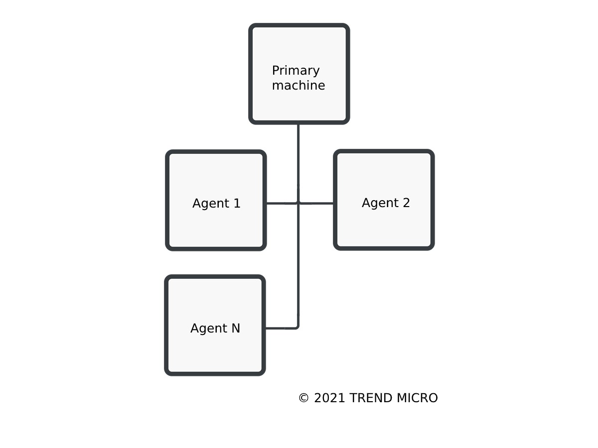 The Azure DevOps Server provides build agents for multiple platforms.