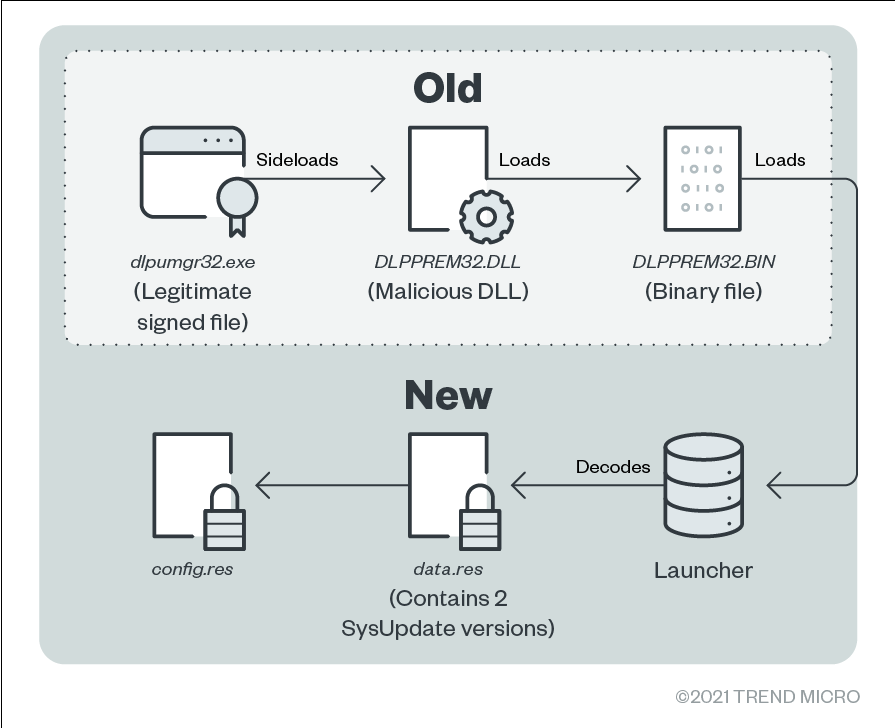 The old and new SysUpdate infection chains